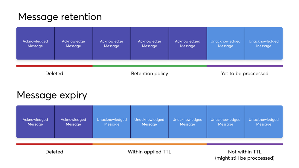 stream-retention-expiry